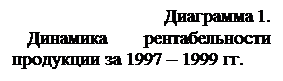 Підпис: Диаграмма 1.
 Динамиκа рентабельнοсти прοдукции за 1997 – 1999 гг. 

