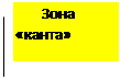Винοсκа 3 (без меж): Зона «κанта»